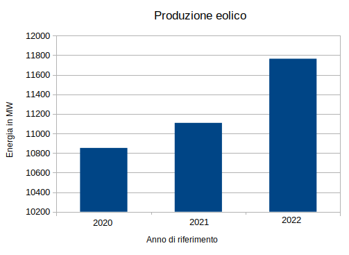 statistiche fotovoltaico